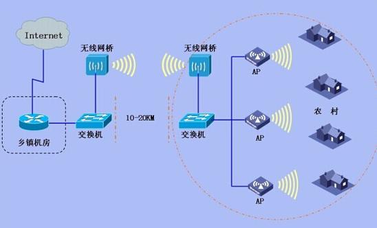 无线网桥